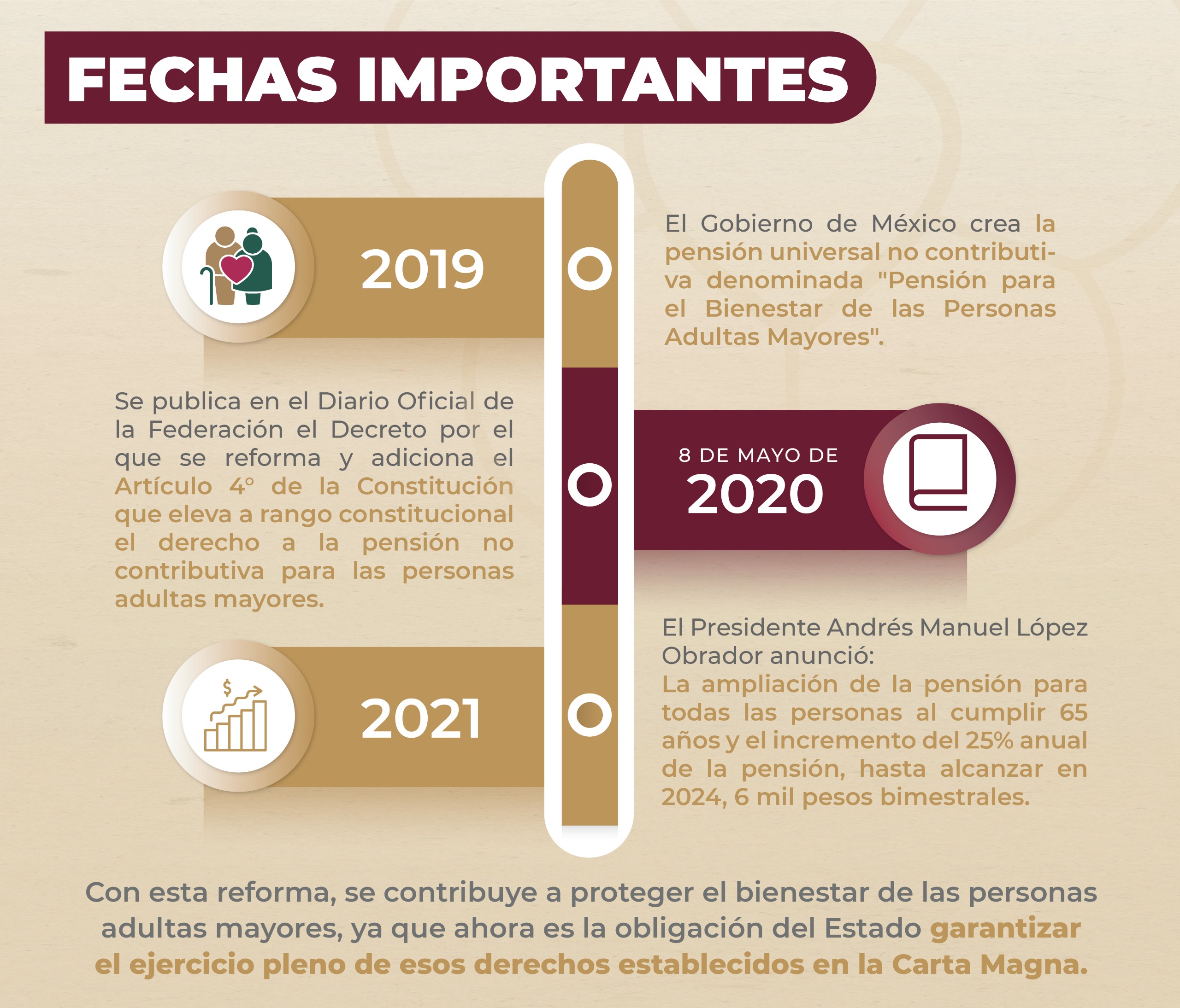 Imagen: Fechas importantes. 2019 el gobierno de México crea la pensión universal no contributiva denominada Pensión para el Bienestar de las Personas Adultas Mayores. El 8 de mayo de 2020 se publica en el Diario Oficial de la Federación el decreto por el que se reforma y adiciona el artículo cuarto de la constitución que eleva a rango constitucional el derecho a la pensión no contributiva para las personas adultas mayores. 2021: el presidente Andrés Manuel López Obrador anunció la ampliación de la pensión para todos las personas al cumplir 65 años y el incremento del 25 porciento anual de la pensión, hasta alcanzar en 2024, seis mil pesos bimestrales. Con esta reforma, se contribuye a proteger el bienestar de las personas adultas mayores, ya que ahora es la obligación del estado garantizar el ejercicio pleno de esos derechos establecidos en la Carta Magna.